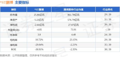 ST鵬博周跌0.66%，主力資金凈流出逾3000萬元，互聯(lián)網(wǎng)接入服務業(yè)務前景幾何？